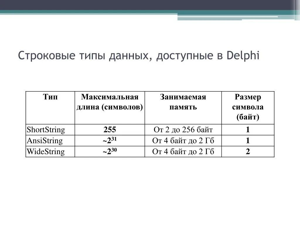 Как обозначаются строковые переменные в паскаль?" - Яндекс Кью