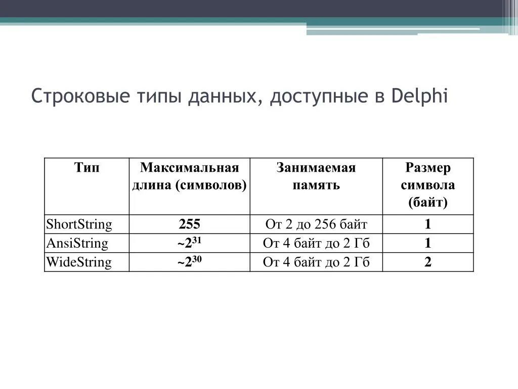 Строковый вещественный логический. DELPHI вещественные типы. Типы данных DELPHI. Строковый Тип данных. Типы переменных в Делфи.