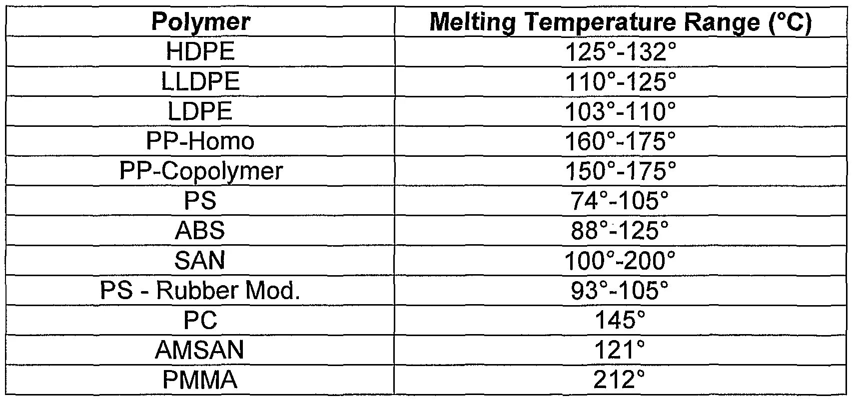 Температура плавления 120. Температура плавления пластика таблица. Температура плавления пластмассы таблица. Температуры плавления пластиков таблица. Пластик HDPE температура плавления.