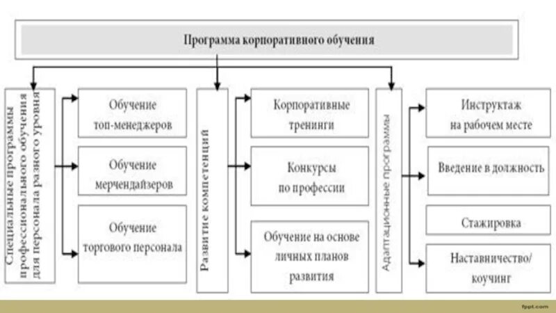 Программа корпоративного обучения сотрудников. План корпоративного обучения. программа корпоративного развития персонала. модель корпоративного обучения. виды корпоративного обучения.