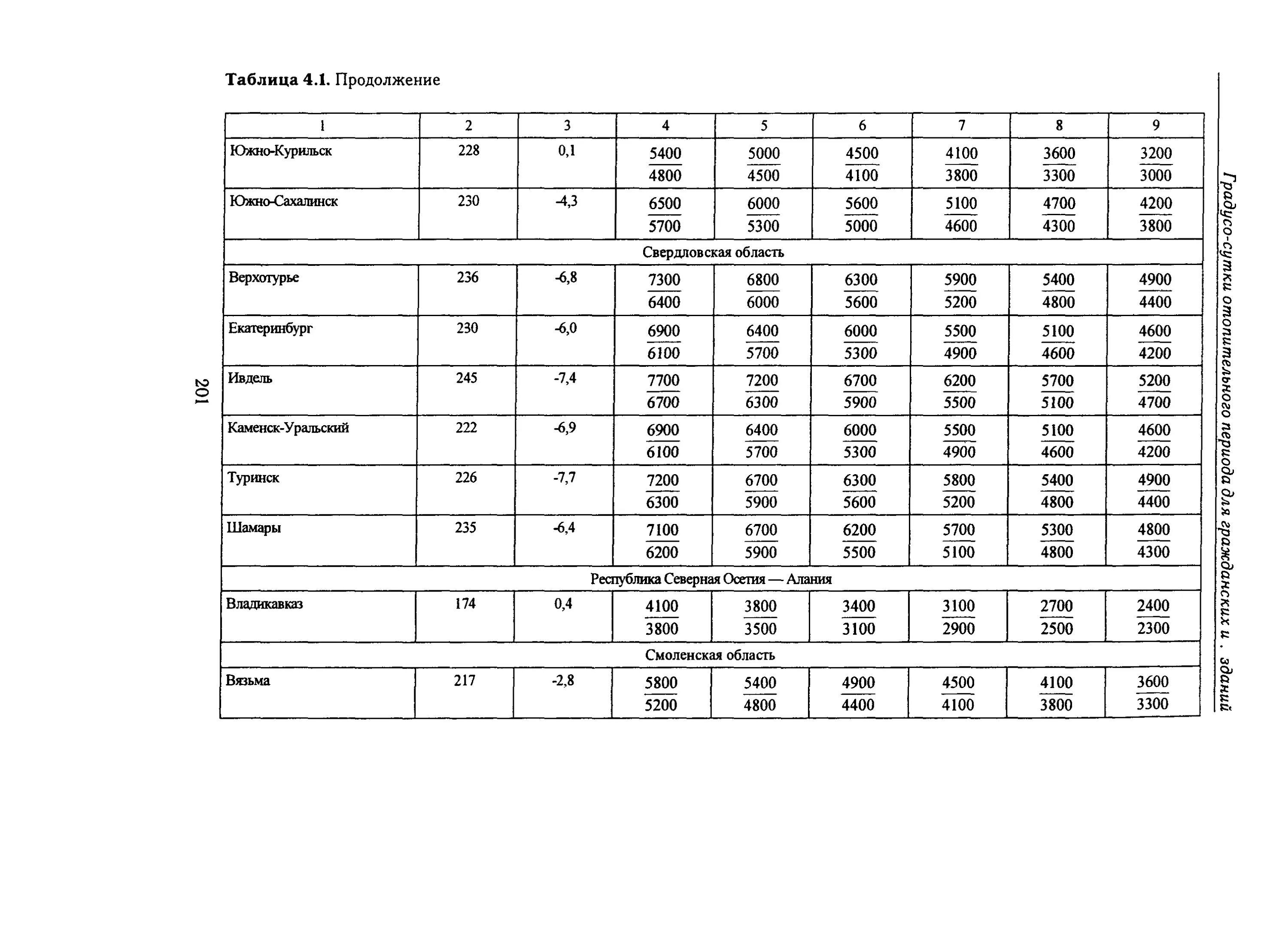 Снип 23 01 статус. СНИП 23-01-99. СНИП 23-01-99 Братск. Табл.2 СНИП 23-01-99,. СНИП 23-01-99 строительная климатология.