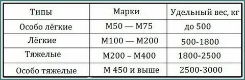 Плотность бетона в кг м3