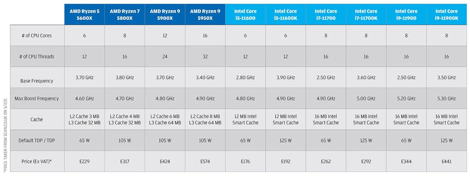 Amd ryzen 5 какой intel core. Intel core vs amd ryzen. ryzen 9 5950vs 12700. ryzen 5950x мощность в ваттах.