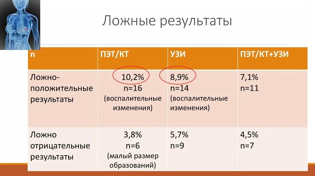 Сведения недостоверны результаты. ПЭТ ложноположительный результат. Ложноположительный результат ПЭТ кт. Результат или ложно.