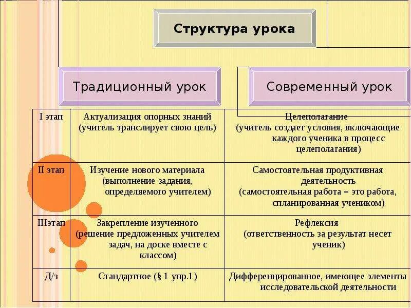 Традиционный урок цели. Структура классического урока. Этапы традиционного урока. Структура традиционных уроков различных типов. Структура традиционного урока.