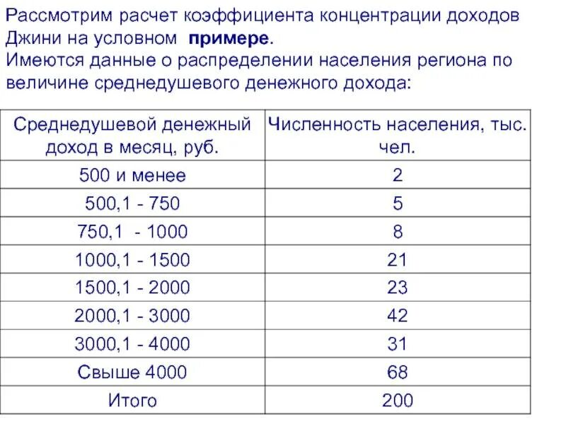 Имеются данные о распределении населения по уровню дохода. Рассчитать среднедушевой доход населения. Уровень дохода семьи. Среднедушевой месячный доход.