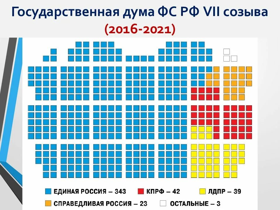 Новая государственная дума состав. Распределение мест в государственной Думе. Государственная Дума 7 созыва 2016-2021. Распределение мест в Думе. Места в государственной Думе.