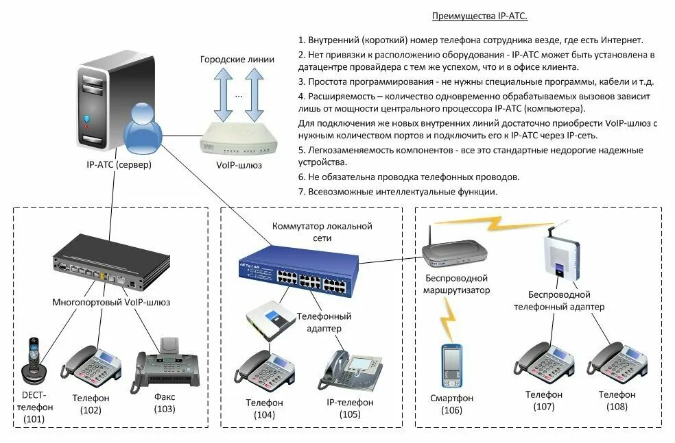 Как подключить стационарный телефон через компьютер