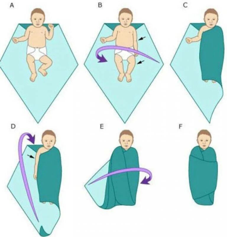 Новорожденный ребенок пеленание. Тугое пеленание новорожденного алгоритм. Как пеленать новорожденного схема. Схема свободного пеленания новорожденного. Схема пеленания новорожденного в пеленку.
