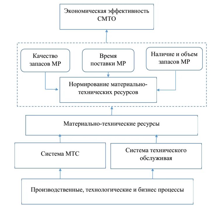 Управление материальными ресурсами схема. Классификация системы управления запасами на предприятии. Схема управления материально-техническими ресурсами. Схема оптимизации материальных ресурсов.