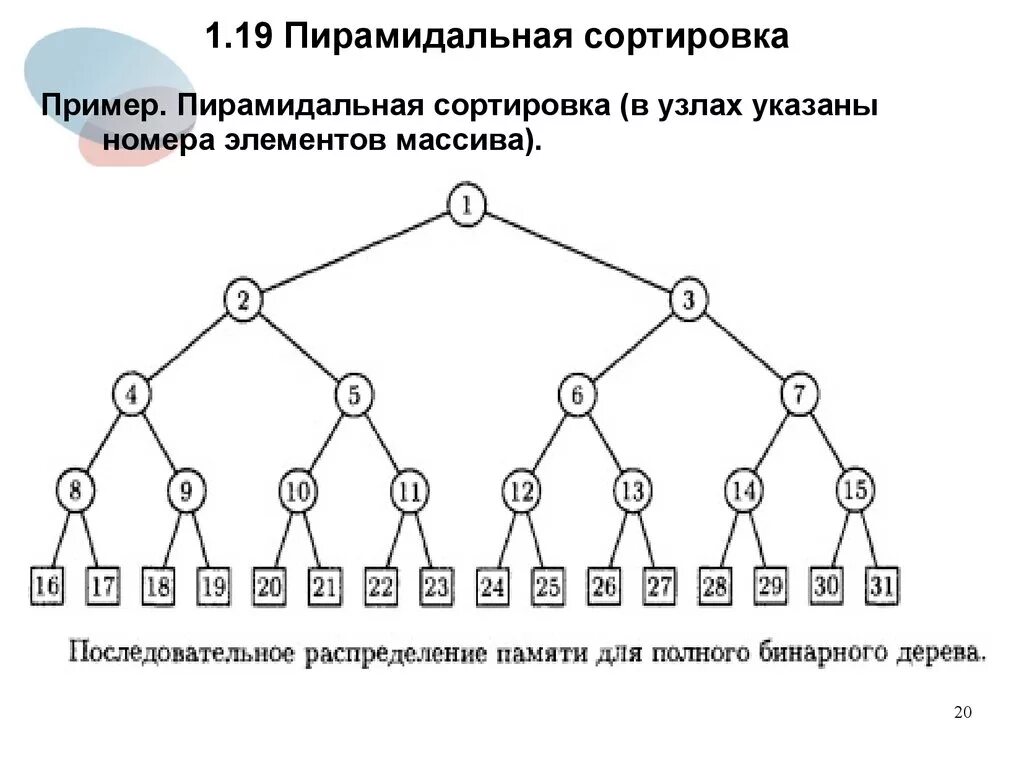 Сортировка кучей. Пирамидальная сортировка блок схема. Пирамидальная сортировка (Heapsort). Алгоритм пирамидальной сортировки (Heapsort). Сортировка массива методом пирамиды.