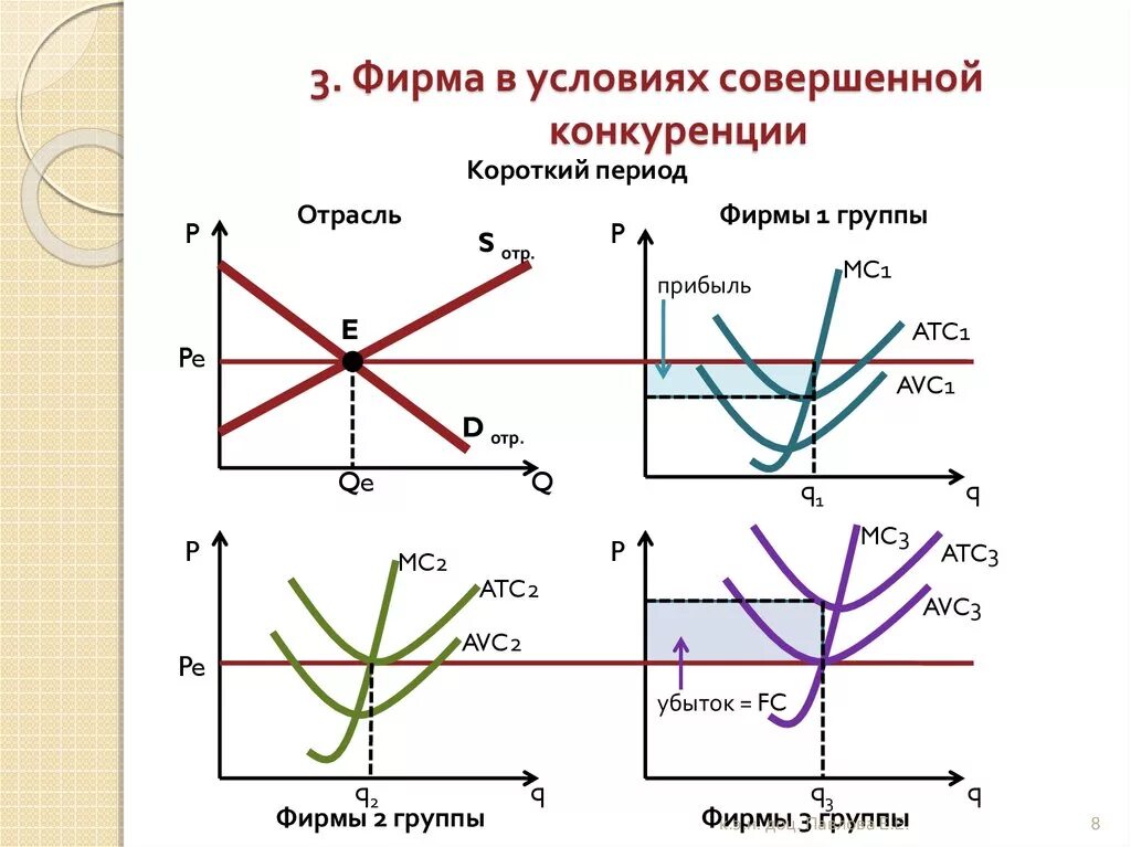 Функционирующих в условиях совершенной конкуренции