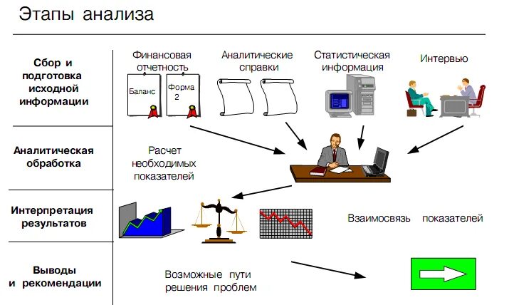 Аналитическая схема. Сбор и анализ информации. Этапы сбора и анализа информации. Схема анализа данных. Этапы информационного анализа