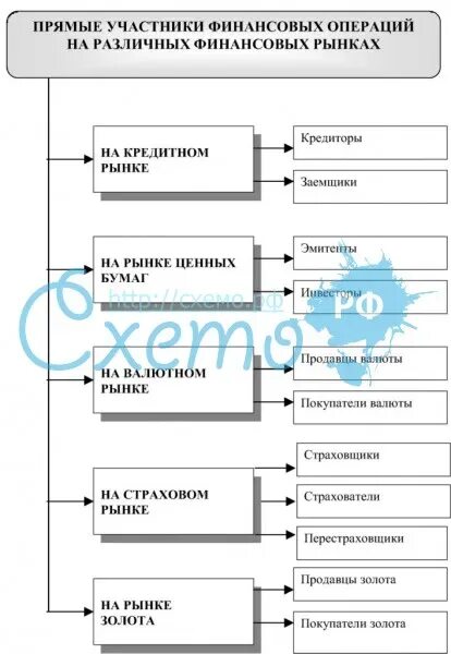 Участники финансовых операций. Виды финансовых операций. Группами финансовых операций являются:.