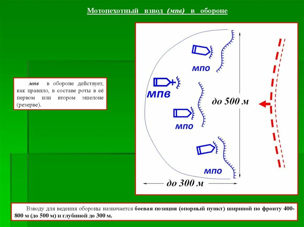 Мотопехотный взвод США В наступлении схема. Мотопехотный взвод США В обороне схема. Боевой порядок МПО армии США В обороне. Боевой порядок МПВ армии США В обороне. Взвод позиция