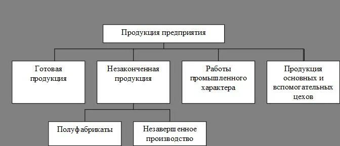 Готовыми изделиями являются. Классификация готовой продукции. Классификация продукции предприятия. Классификация готовой продукции в бухгалтерском учете. Продукция предприятия.