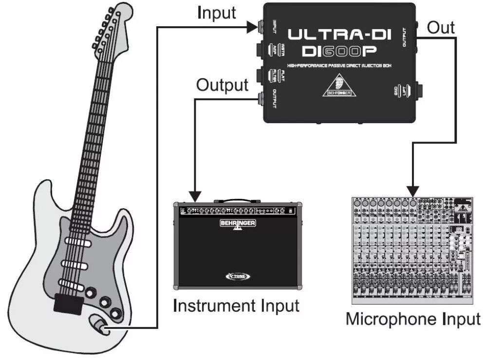 Гитара через звуковую карту. Behringer di600p пассивный di-Box. Схема комбик микшер микрофон электрогитара. Схема подключения электрогитары к комбику. Подключить гитарный комбик к микшеру.