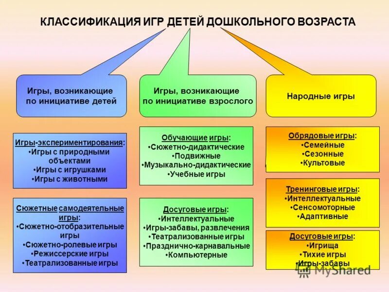 Классификация игр детей дошкольного возраста по фгос. Классификация игр детей дошкольного возраста. Схема классификация игр ребенка-дошкольника. Классификация игр в детском саду по фгос. Классификации детских садов.