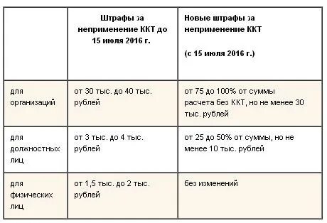 Штраф кассового дисциплина