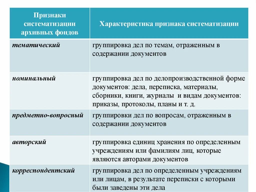 Содержание систематизации архивных документов. Схема систематизации документов. Признаки систематизации единиц хранения внутри фонда. Принципов архивоведения и их содержания.