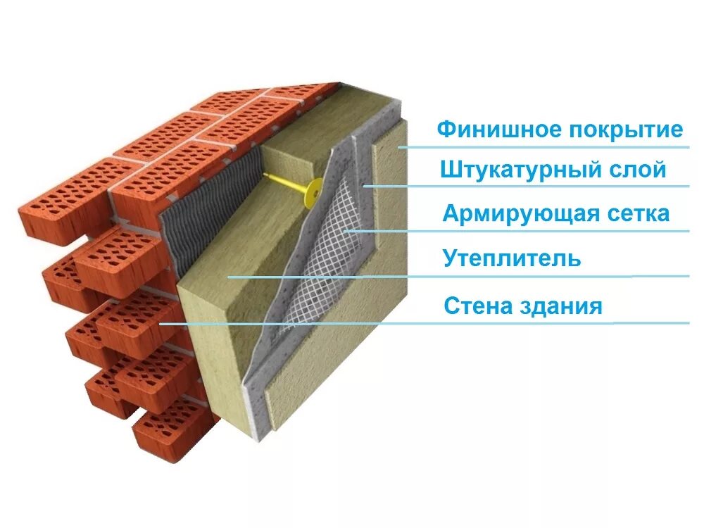 Штукатурка фасадная армированная. Штукатурный фасад мокрого типа. Армированный слой штукатурки. Фасады с толстым штукатурным слоем. Армирующий слой штукатурный фасад.