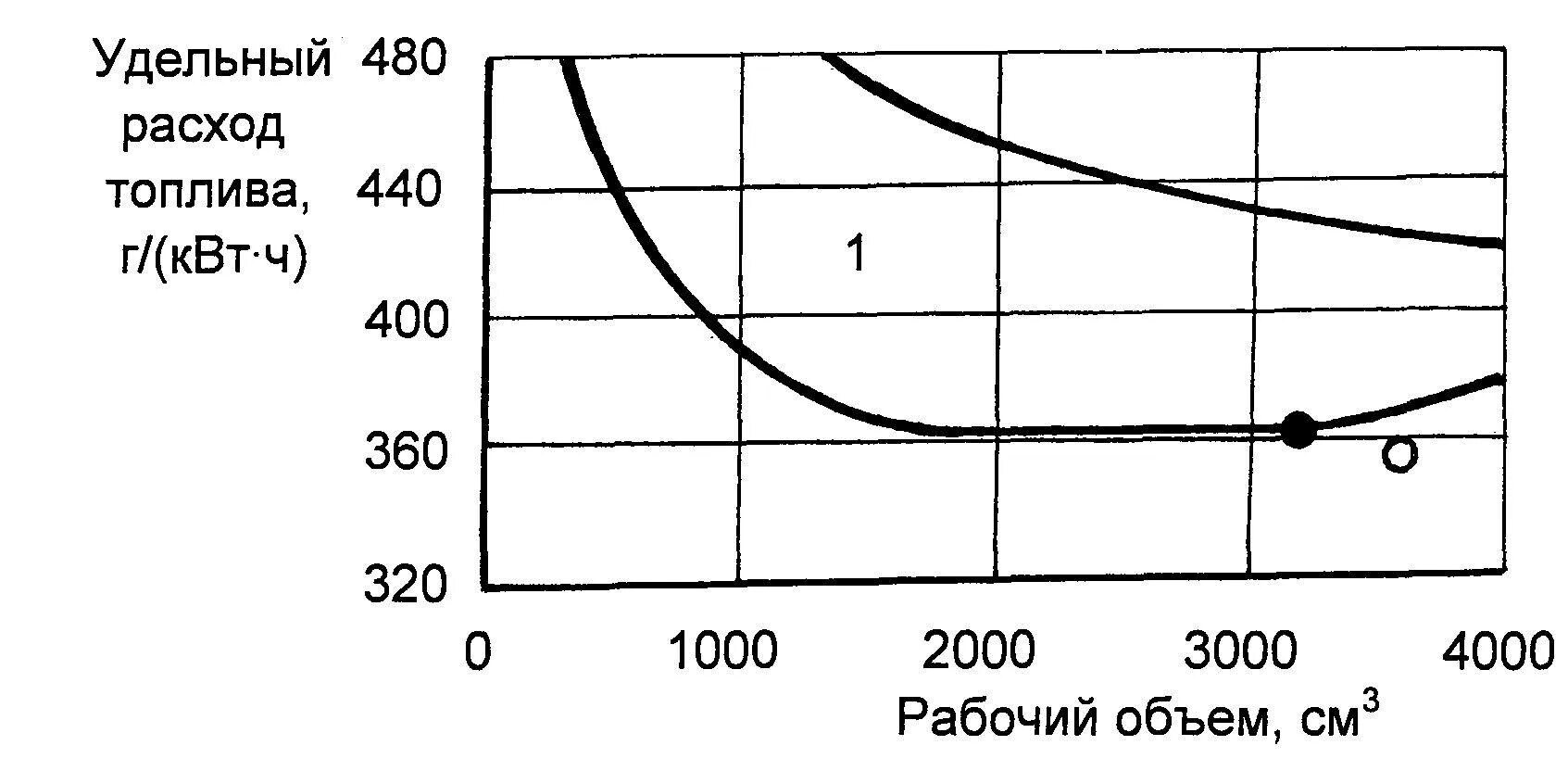 Двигатель расход топлива в час. Удельный эффективный расход топлива бензинового двигателя. Удельный расход топлива двигателя. Формула удельного расхода топлива бензинового двигателя. Удельный расход топлива дизельного двигателя.