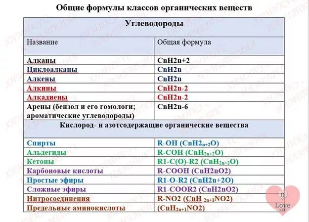 Cnh2n название соединения. Формулы всех органических веществ в химии. Формулы основных веществ органической химии. Формулы органических веществ таблица. Общие формулы химических соединений.