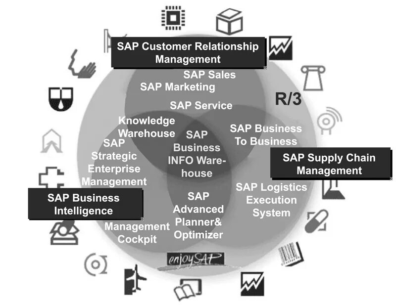 Info sap. Структура erp системы. sap. erp система. sap business information warehouse. sap склад.