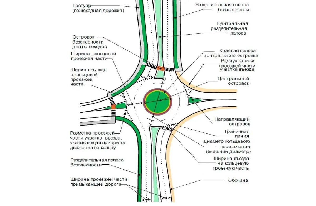 Кольцевое определение. Вертикальная планировка кольцевого пересечения. Съезд с кольца по правилам 3 полосы. Ширина полос движения на кольце. Схема перекрестка с круговым движением.