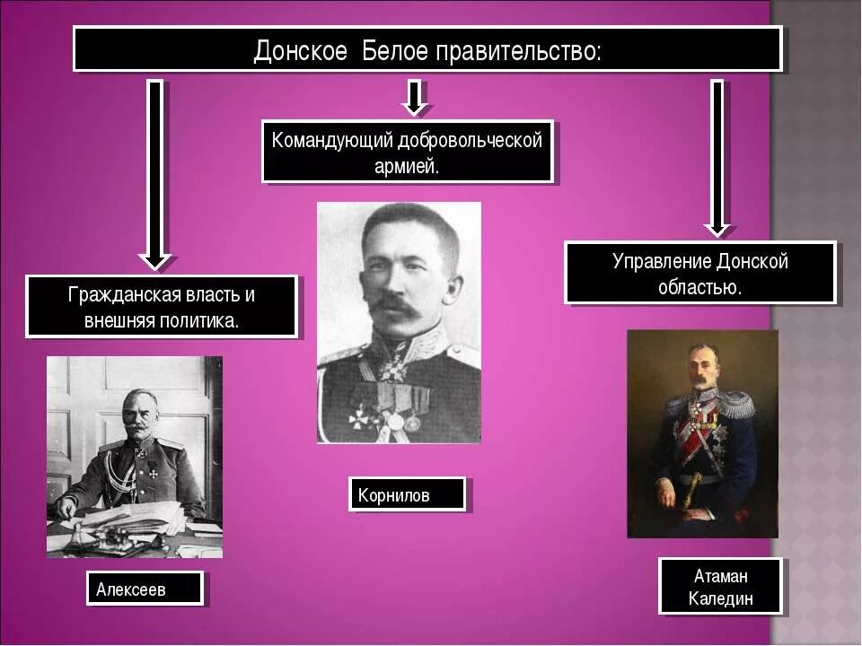 Командующие частями красной армии были. Белое движение главнокомандующие в гражданской войне Алексеев. Командующий Добровольческой армии белых в гражданской войне. Командующим Добровольческой белой армии в годы гражданской.