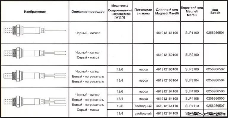 Параметр таблица датчик кислорода. Denso маркировка датчиков кислорода. Сопротивление нагревателя лямбда зонда 4 провода. Датчик кислорода 0258030064 распиновка проводов.