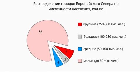 Население европейского северо