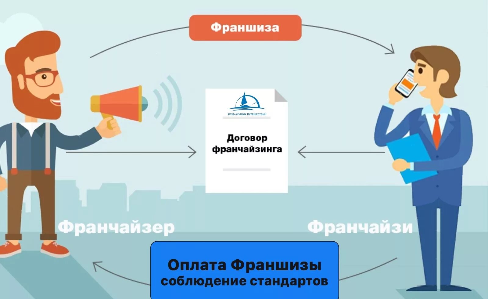 Франшиза что это простыми словами в бизнесе. Франшиза это. Франчайзинг. Франчайзи и франчайзер. Франчайзинг в предпринимательстве.