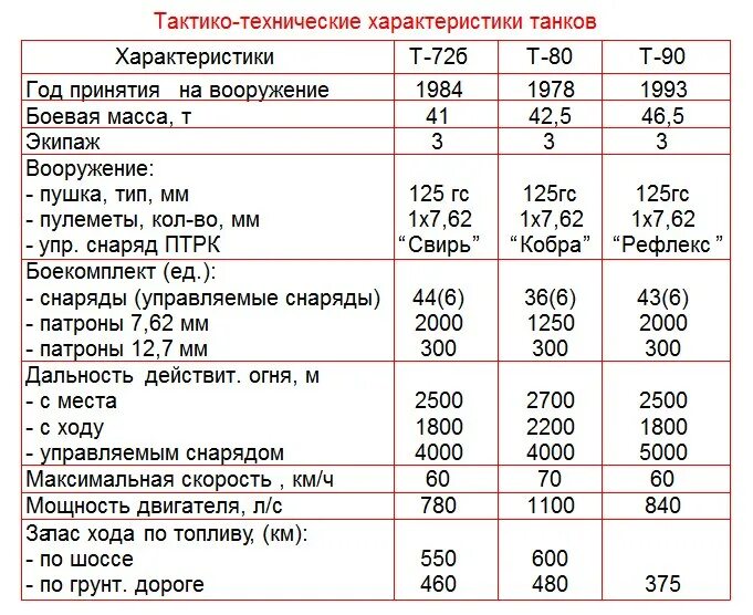 Расход танка абрамс. Танк т-72 технические характеристики. Технические характеристики танка т 72. Технические характеристики танка т 72 б. Танк т72 ТТХ.