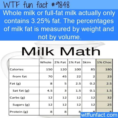 Actually only. Whole fat Milk. Молоко is или are. Milk was или were. Full fat Milk.