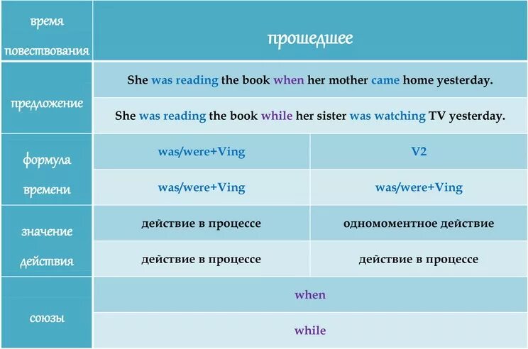 Предложения с when. Предложения с when в прошедшем. Предложения с while. Предложения с while в английском.