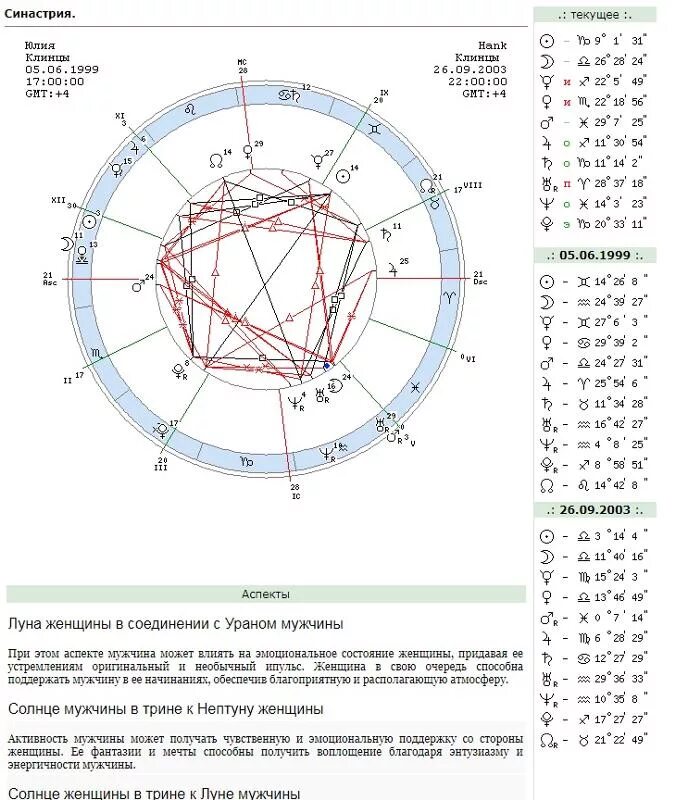 Кету в синастрии в соединении. Синастрия совместимость. Синастрии астрология.