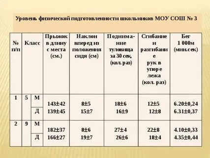 Показатели уровня физической подготовленности