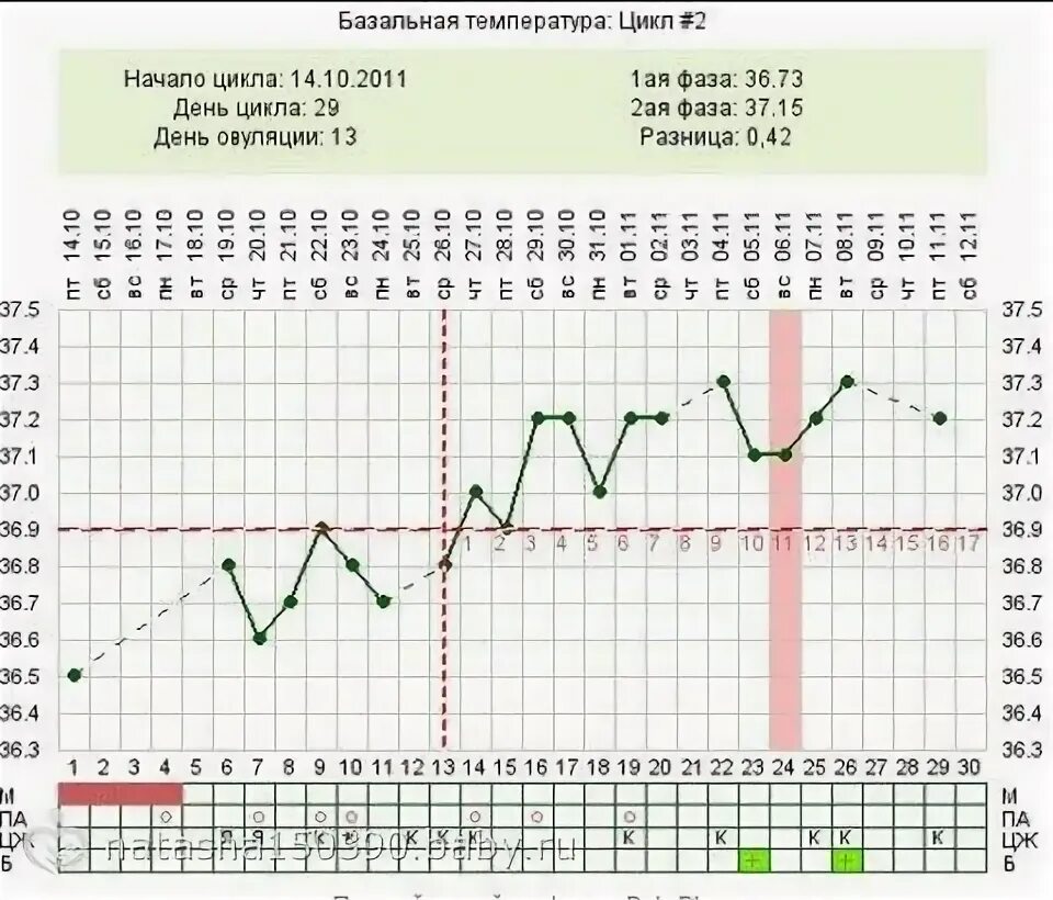 Температура второй фазы. Базальная температура имплантационное падение. Имплантационное западение БТ. График БТ С ранней овуляцией и беременный. Базальная температура фазы.