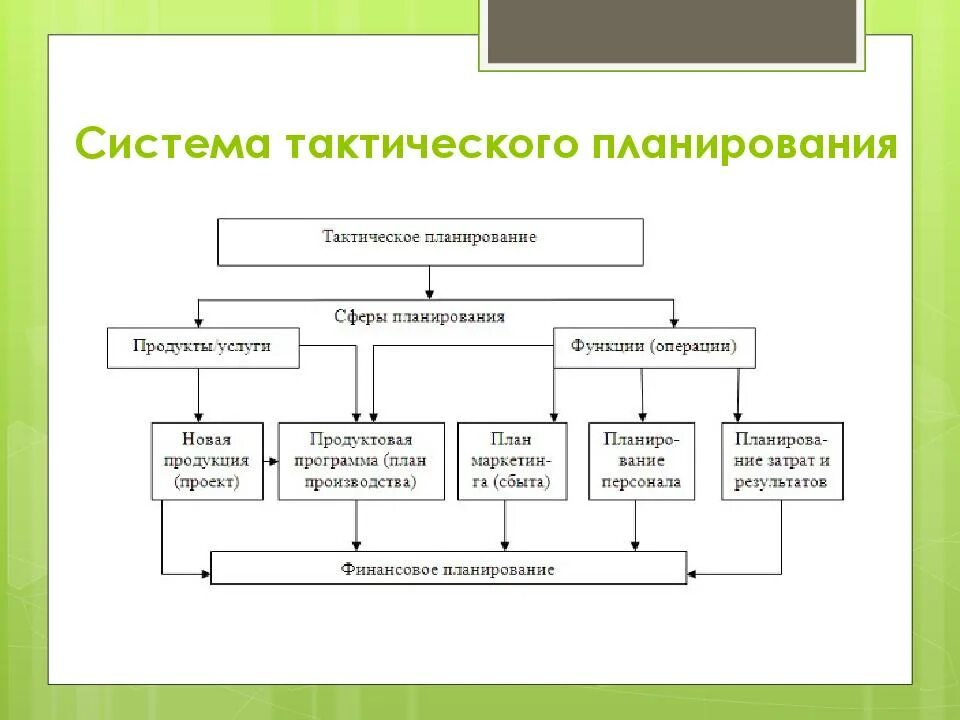 Тактическое текущее планирование
