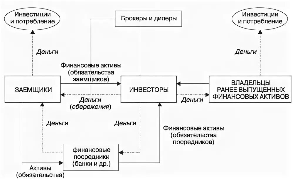 Функции участники рынка. Участники финансового рынка схема. Участники финансового рынка. Участники финансового рынка и их функции. Функции участников финансового рынка.