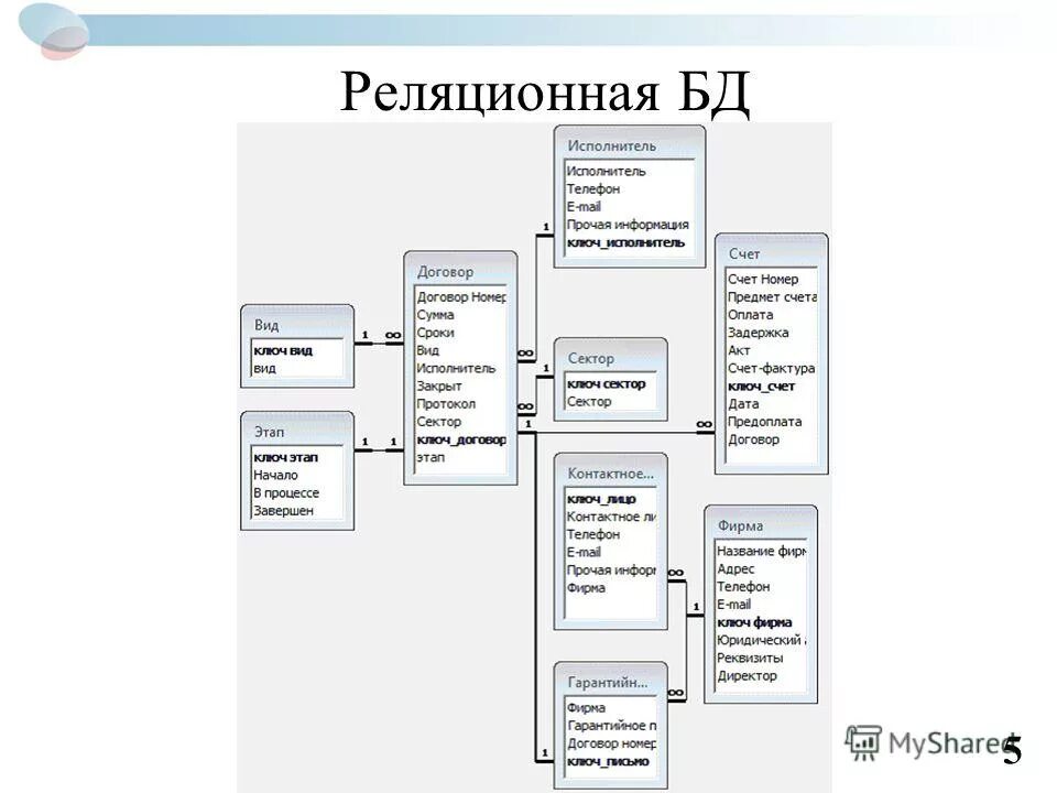 Учета данных в школах. 1. Реляционная модель данных.. Схема реляционной базы данных. Схема реляционной модели базы данных пример. Схема реляционная БД пример.