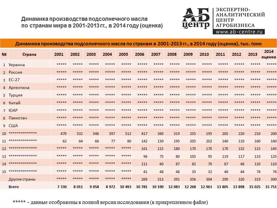 Экспортеры подсолнечника в мире. Крупнейшие производители подсолнечника в мире. Крупнейший производитель растительных масел в мире. Производство растительного масла по странам.