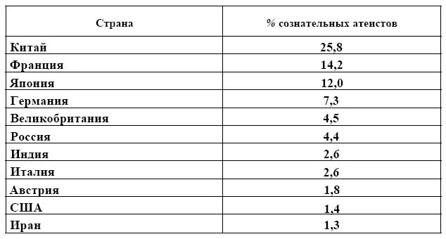 Страны атеисты. В каких странах атеизм. Количество атеистов в Китае. Процент атеистов в России.