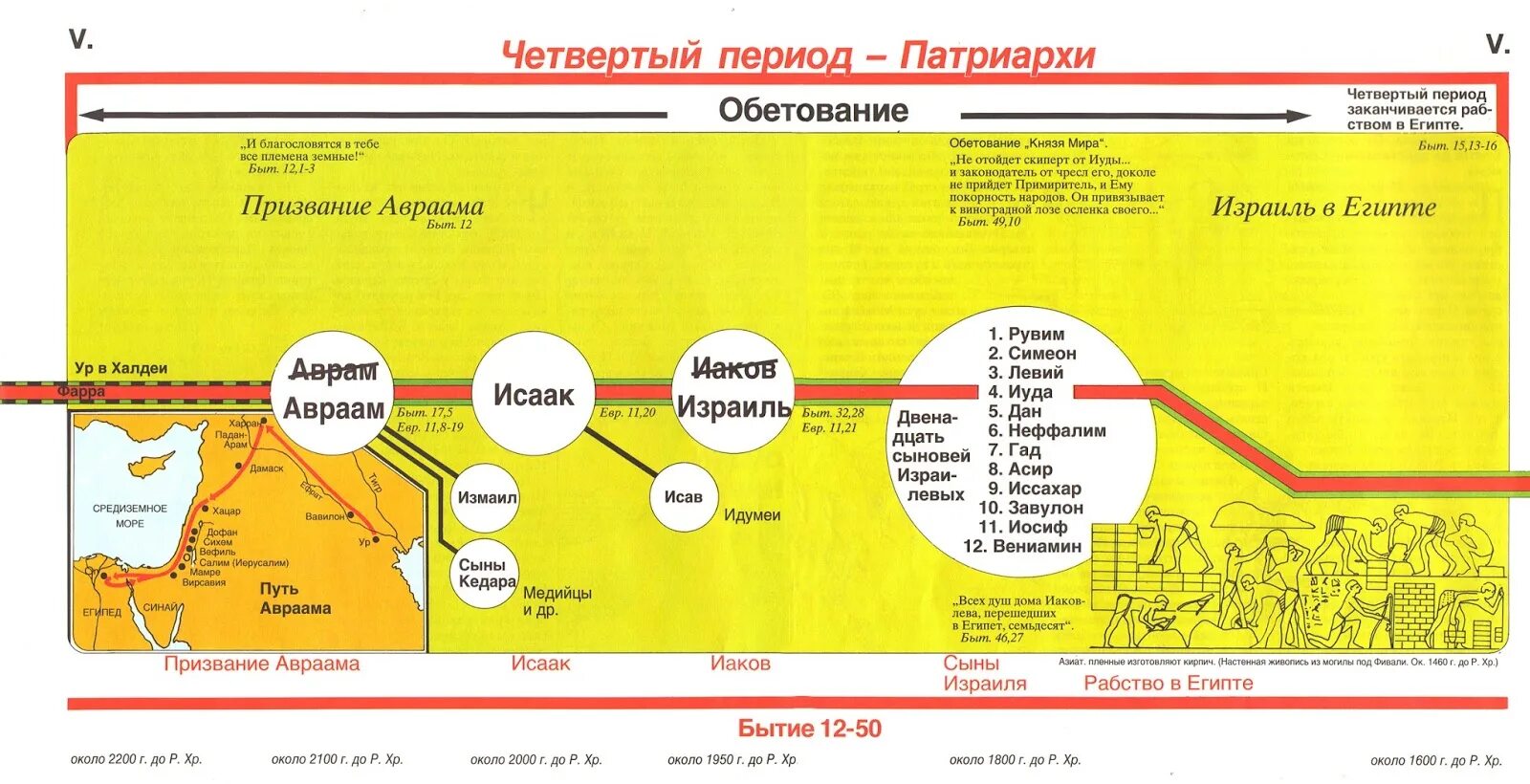 7 пророков ветхого завета. Хронология событий ветхого завета таблица. схема хронология событий ветхого завета. библейская хронология от адама. библейская хронология от адама до иисуса.