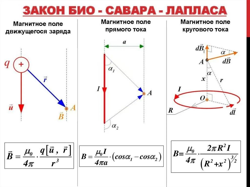 Магнитная индукция бесконечно прямого тока