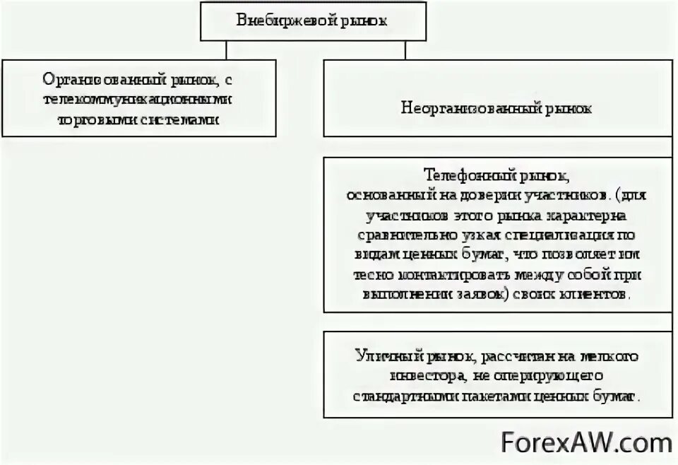 Низкая эмиссия это. Внебиржевой рынок. Внебиржевой рынок схема. Внебиржевой рынок ценных бумаг. Пример внебиржевого рынка ценных бумаг.