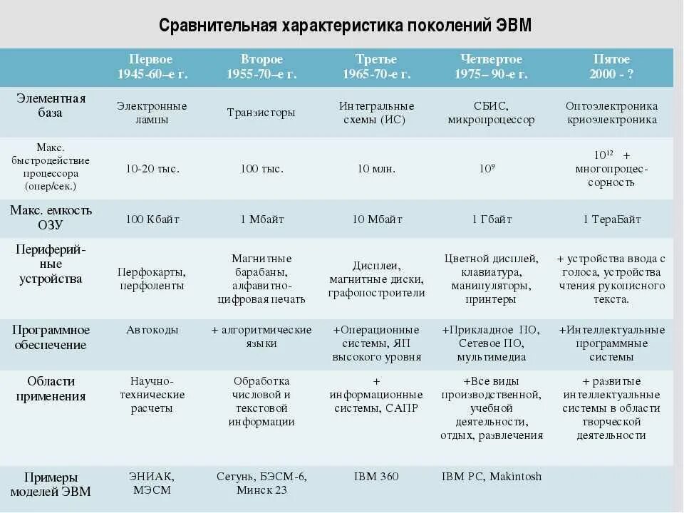 4) Поколения ЭВМ. Элементная база ЭВМ. Элементарная база пятого поколения ЭВМ. Характеристики ЭВМ 1 поколения. Элементная база 1 поколения ЭВМ таблица.