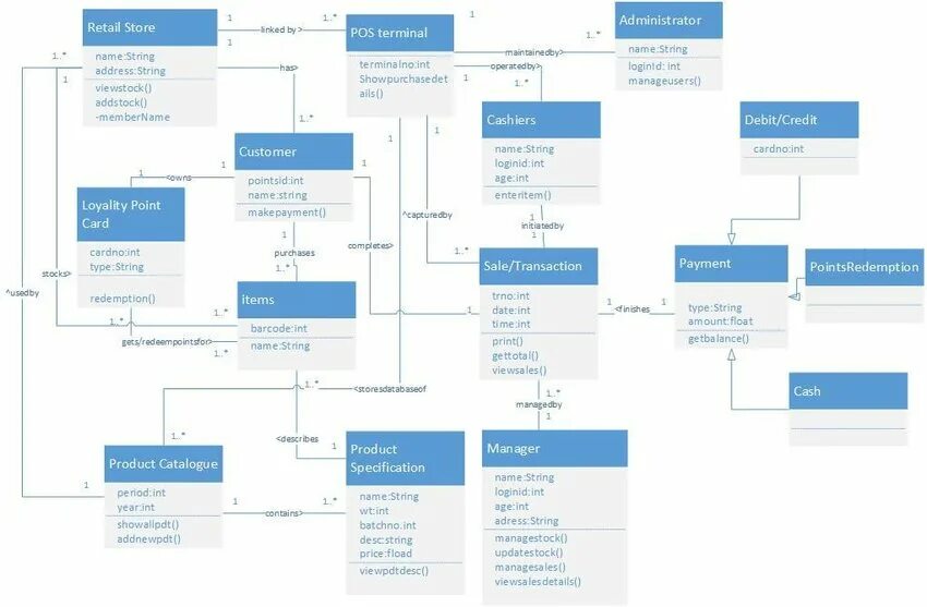 Entity classes. Uml pos терминал. entity class diagram. restaurant management system class diagram. catalog of periodical publications database.