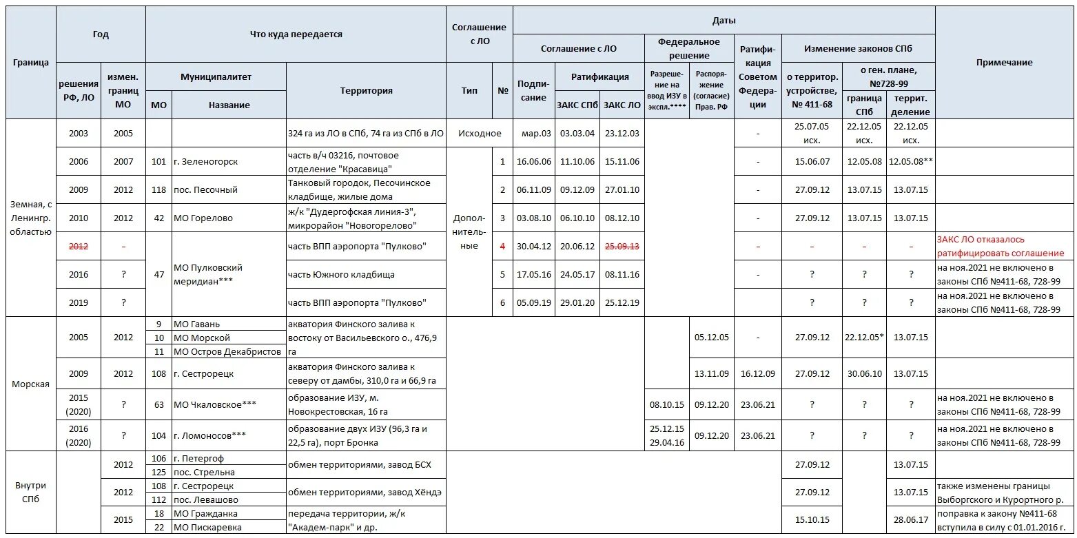 Законом санкт петербурга 728 132
